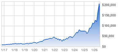 Growth Of Hypothetical $10,000