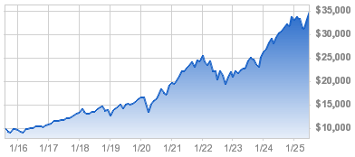 Growth Of Hypothetical $10,000