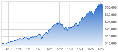 Growth Of Hypothetical $10,000